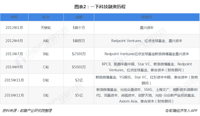 圖表2：一下科技融資歷程