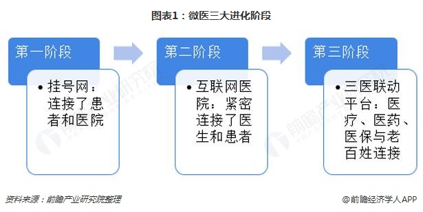 图表1：微医三大进化阶段  
