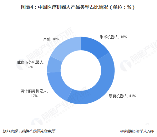 图表4：中国医疗机器人产品类型占比情况（单位：%）