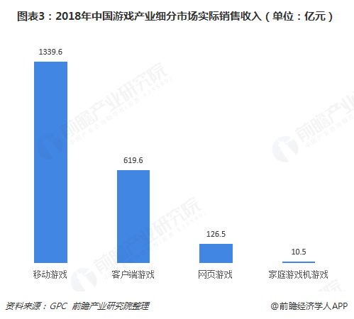 图表3：2018年中国游戏产业细分市场实际销售收入（单位：亿元）  