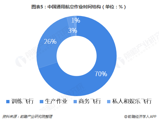 图表5：中国通用航空作业时间结构（单位：%）