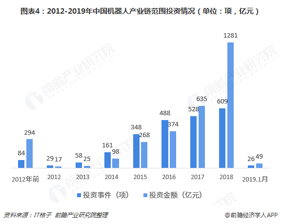 图表4：2012-2019年中国机器人产业链范围投资情况（单位：项，亿元）  