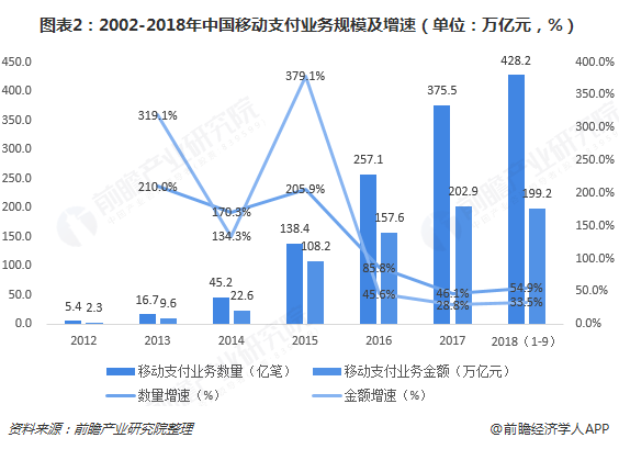 图表2：2002-2018年中国移动支付业务规模及增速（单位：万亿元，%）  