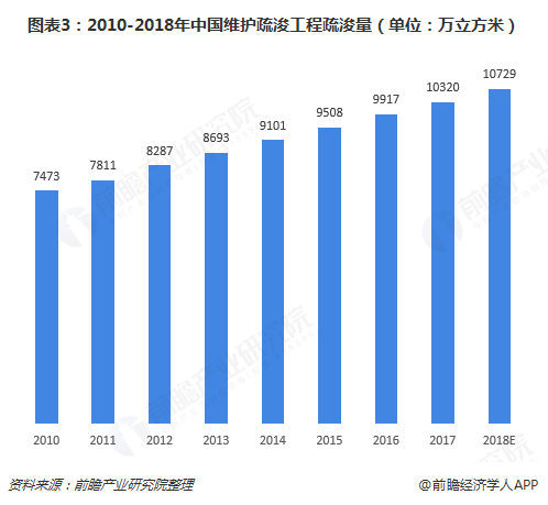 圖表3：2010-2018年中國維護疏浚工程疏浚量（單位：萬立方米）  