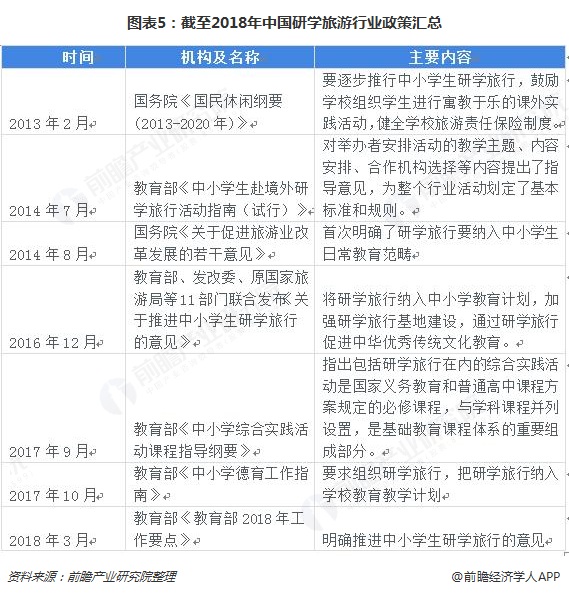 图表5：截至2018年中国研学旅游行业政策汇总