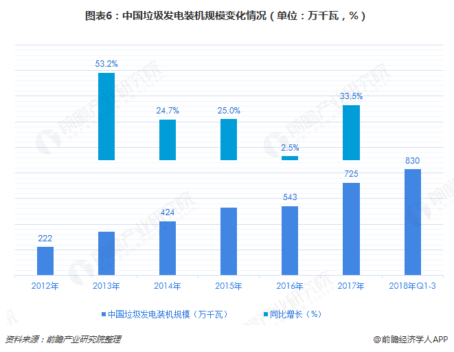 图表6：中国垃圾发电装机规模变化情况（单位：万千瓦，%）  