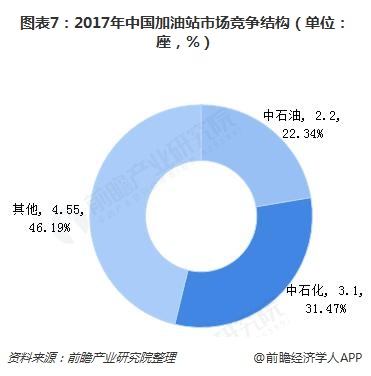 图表7：2017年中国加油站市场竞争结构（单位：座，%）  