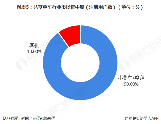 圖表5：共享單車行業(yè)市場集中度（注冊用戶數(shù)）（單位：%）  