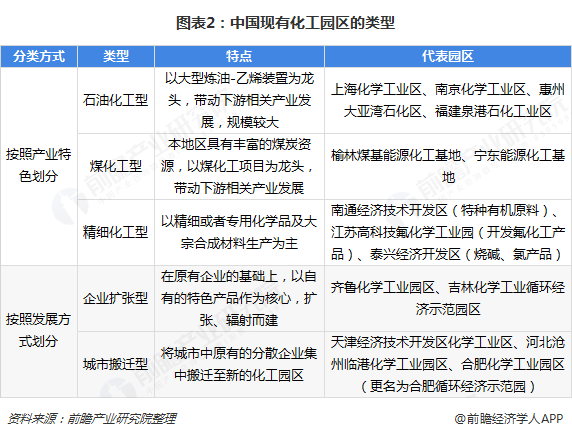 图表2：中国现有化工园区的类型
