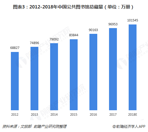 图表3：2012-2018年中国公共图书馆总藏量（单位：万册）