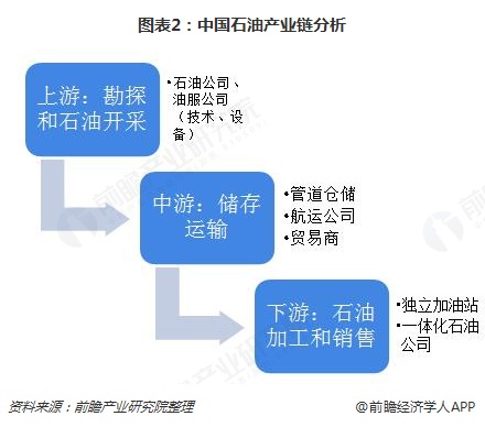 图表2：中国石油产业链分析