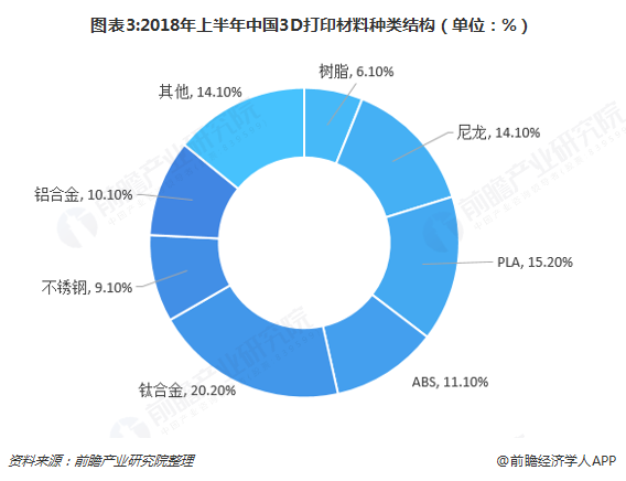 图表3:2018年上半年中国3D打印材料种类结构（单位：%）  