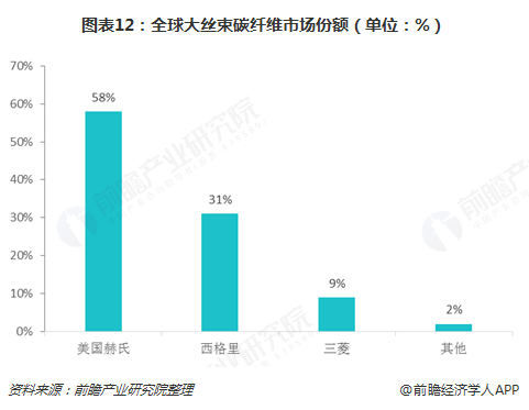 图表12：全球大丝束碳纤维市场份额（单位：%）  