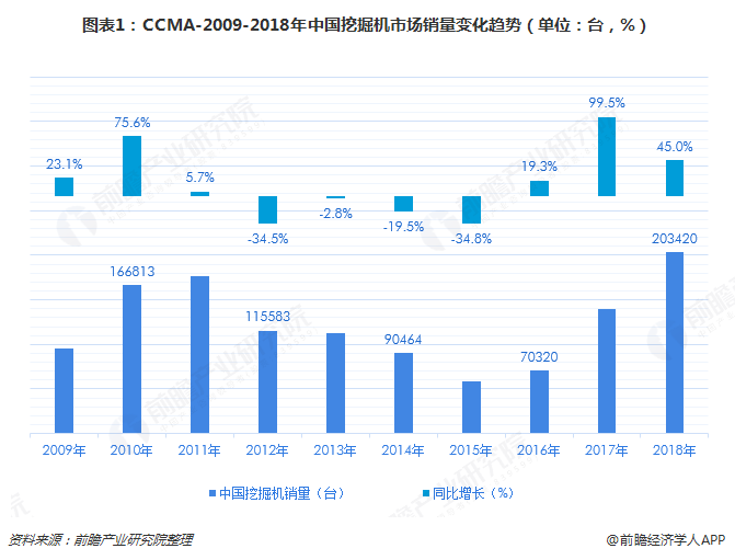 图表1：CCMA-2009-2018年中国挖掘机市场销量变化趋势（单位：台，%）  