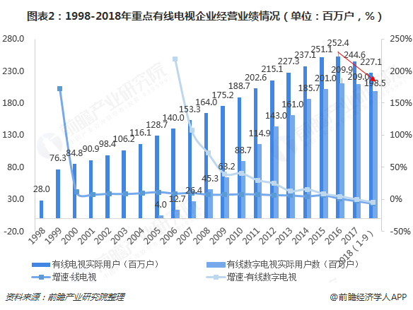 图表2：1998-2018年重点有线电视企业经营业绩情况（单位：百万户，%）  