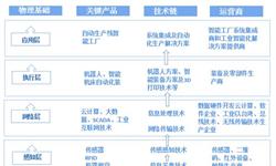 预见2019：《2019年中国智能制造产业全景图谱》（附产业布局、市场规模、发展趋势）
