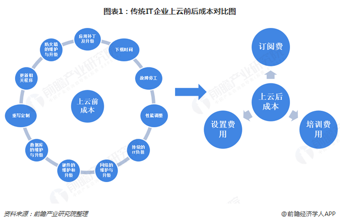 图表1：传统IT企业上云前后成本对比图
