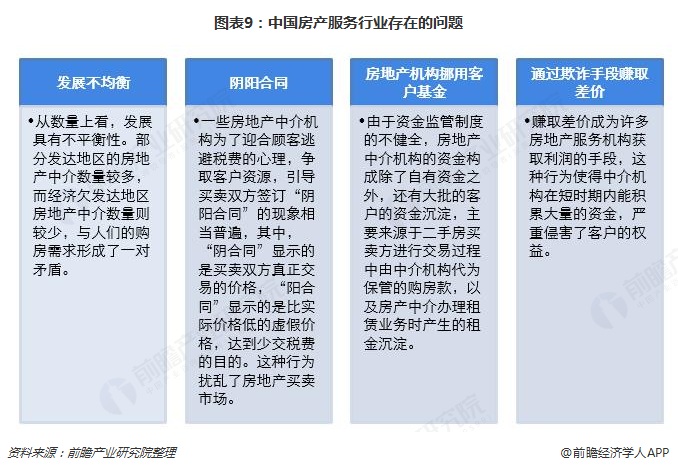 图表9：中国房产服务行业存在的问题