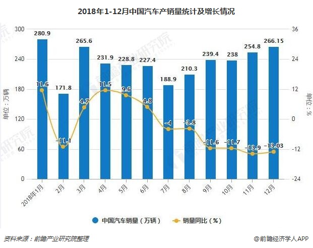 2018年1-12月中国汽车产销量统计及增长情况