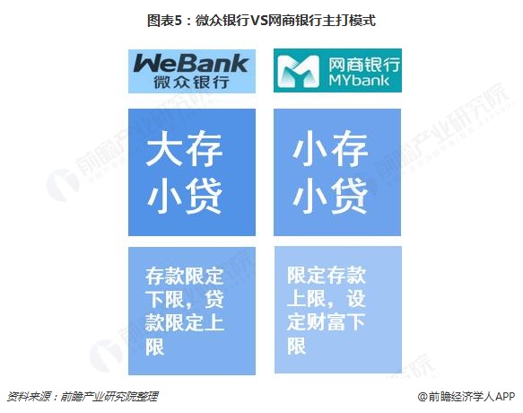 图表5：微众银行VS网商银行主打模式  