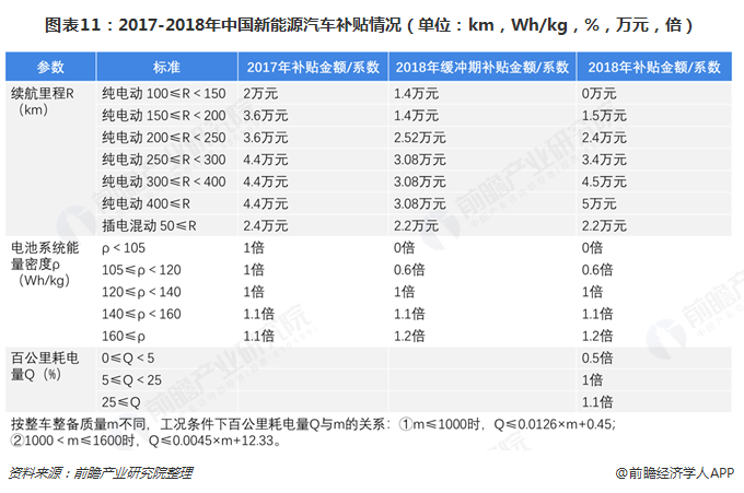 图表11：2017-2018年中国新能源汽车补贴情况（单位：km，Wh/kg，%，万元，倍）