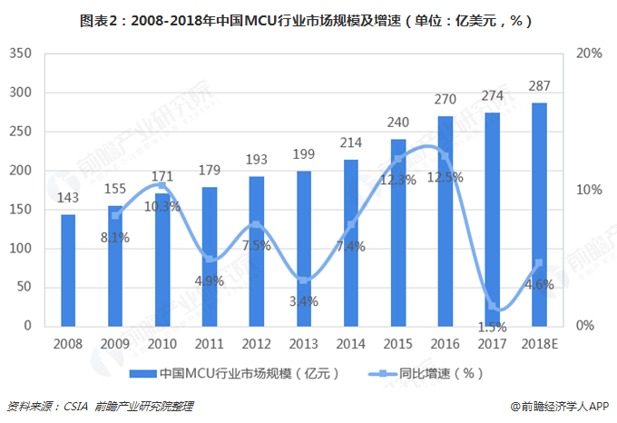 图表2：2008-2018年中国MCU行业市场规模及增速（单位：亿美元，%）  