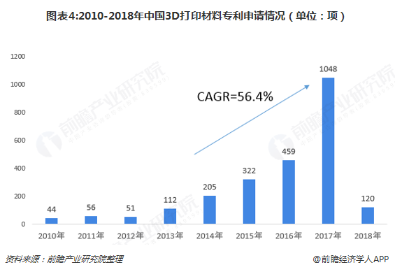 图表4:2010-2018年中国3D打印材料专利申请情况（单位：项）