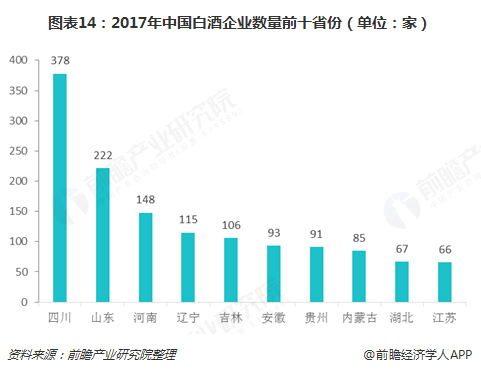 图表14：2017年中国白酒企业数量前十省份（单位：家）  