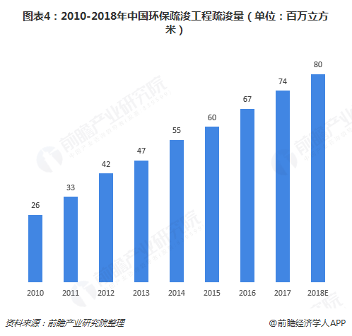 图表4：2010-2018年中国环保疏浚工程疏浚量（单位：百万立方米）  