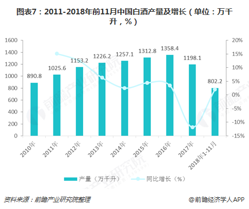 图表7：2011-2018年前11月中国白酒产量及增长（单位：万千升，%）  