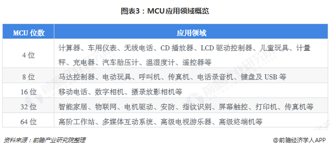 图表3：MCU应用领域概览