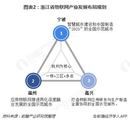 浙江省物联网产业发展布局规划