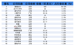 2018年中國203家獨(dú)角獸所在行業(yè)分析 汽車交通行業(yè)發(fā)展現(xiàn)狀與趨勢