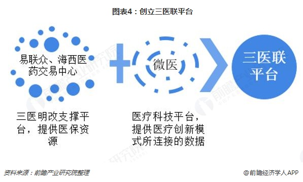  图表4：创立三医联平台