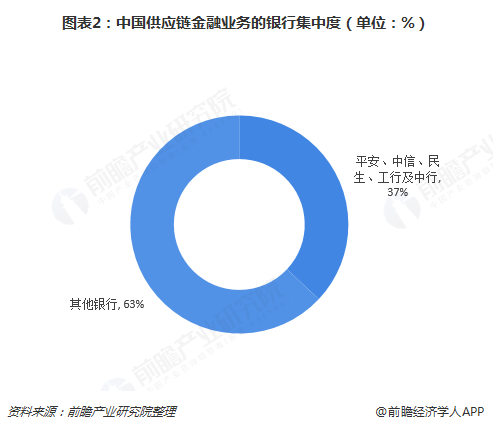 图表2：中国供应链金融业务的银行集中度（单位：%）  