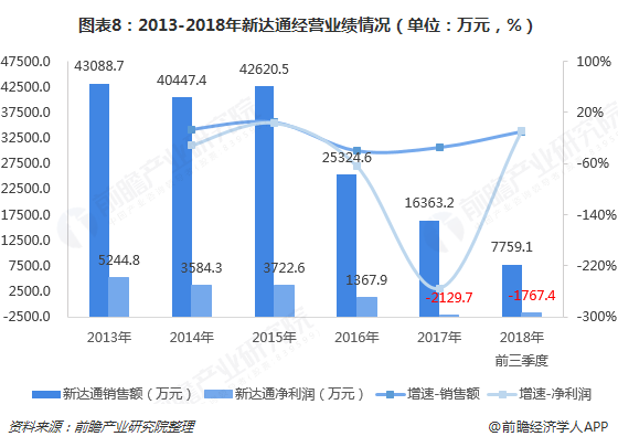 图表8：2013-2018年新达通经营业绩情况（单位：万元，%）  