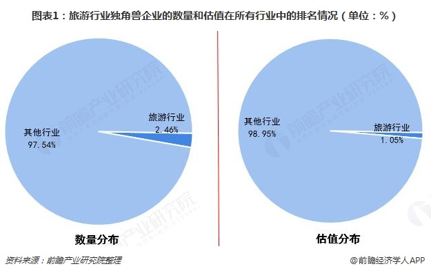 图表1：旅游行业独角兽企业的数量和估值在所有行业中的排名情况（单位：%）  