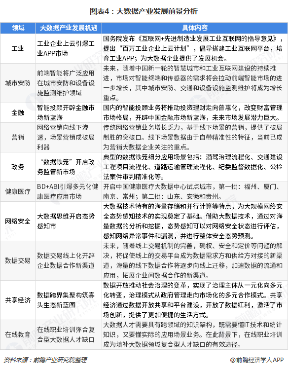 图表4：大数据产业发展前景分析