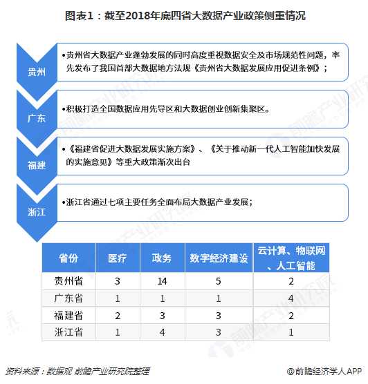  图表1：截至2018年底四省大数据产业政策侧重情况 