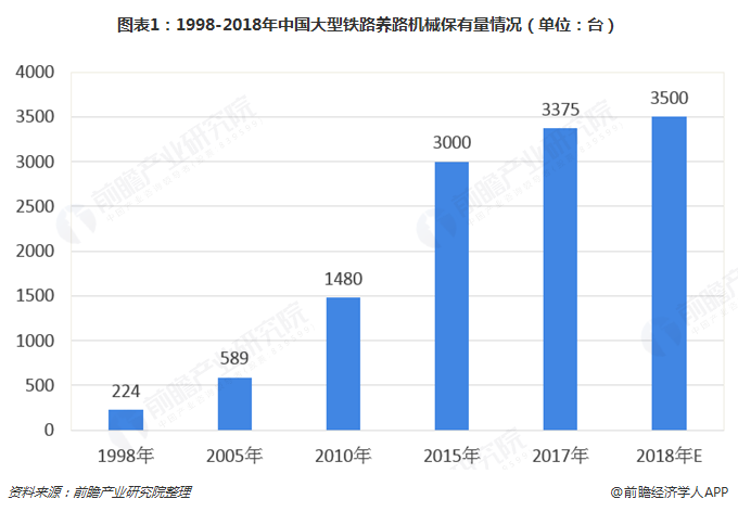图表1：1998-2018年中国大型铁路养路机械保有量情况（单位：台）
