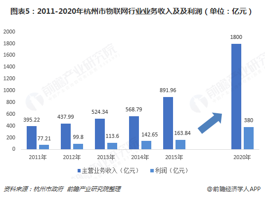 2011-2020年杭州市物联网行业业务收入及及利润