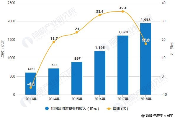 2013-2018年我国网络游戏业务收入统计及增长情况