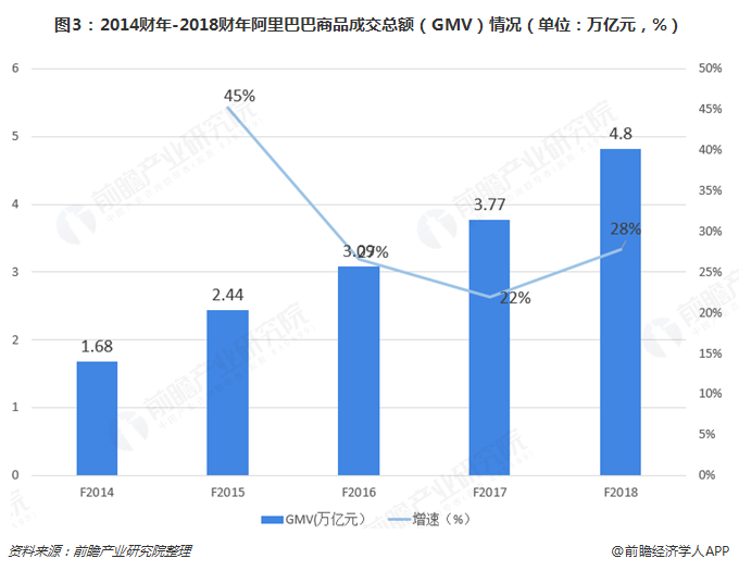 图3：2014财年-2018财年阿里巴巴商品成交总额（GMV）情况（单位：万亿元，%）  