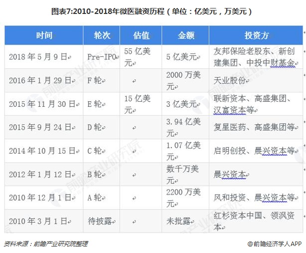 图表7:2010-2018年微医融资历程（单位：亿美元，万美元）