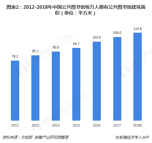 图表2：2012-2018年中国公共图书馆每万人拥有公共图书馆建筑面积（单位：平方米）  