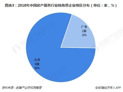 图表3：2018年中国房产服务行业独角兽企业地区分布（单位：家，%）  