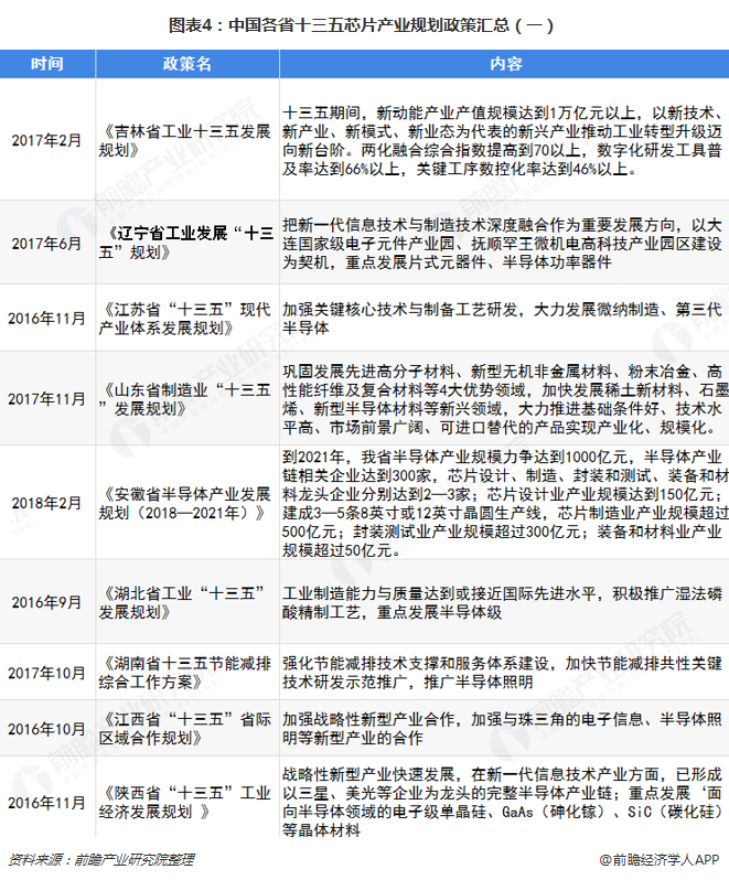 图表4：中国各省十三五芯片产业规划政策汇总（一）  
