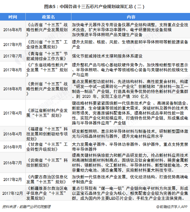 图表5：中国各省十三五芯片产业规划政策汇总（二）  