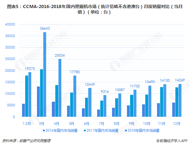 图表5：CCMA-2016-2018年国内挖掘机市场（统计范畴不含港澳台）月度销量对比（当月值）（单位：台）
