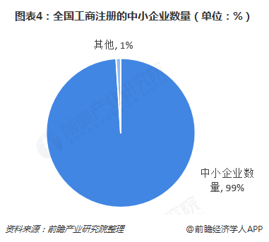 图表4：全国工商注册的中小企业数量（单位：%）